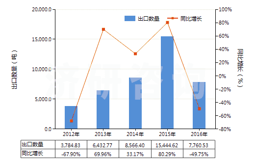 2012-2016年中國與碳黑或硅石混合未硫化的復合橡膠（初級形狀或板、片、帶）(HS40051000)出口量及增速統(tǒng)計